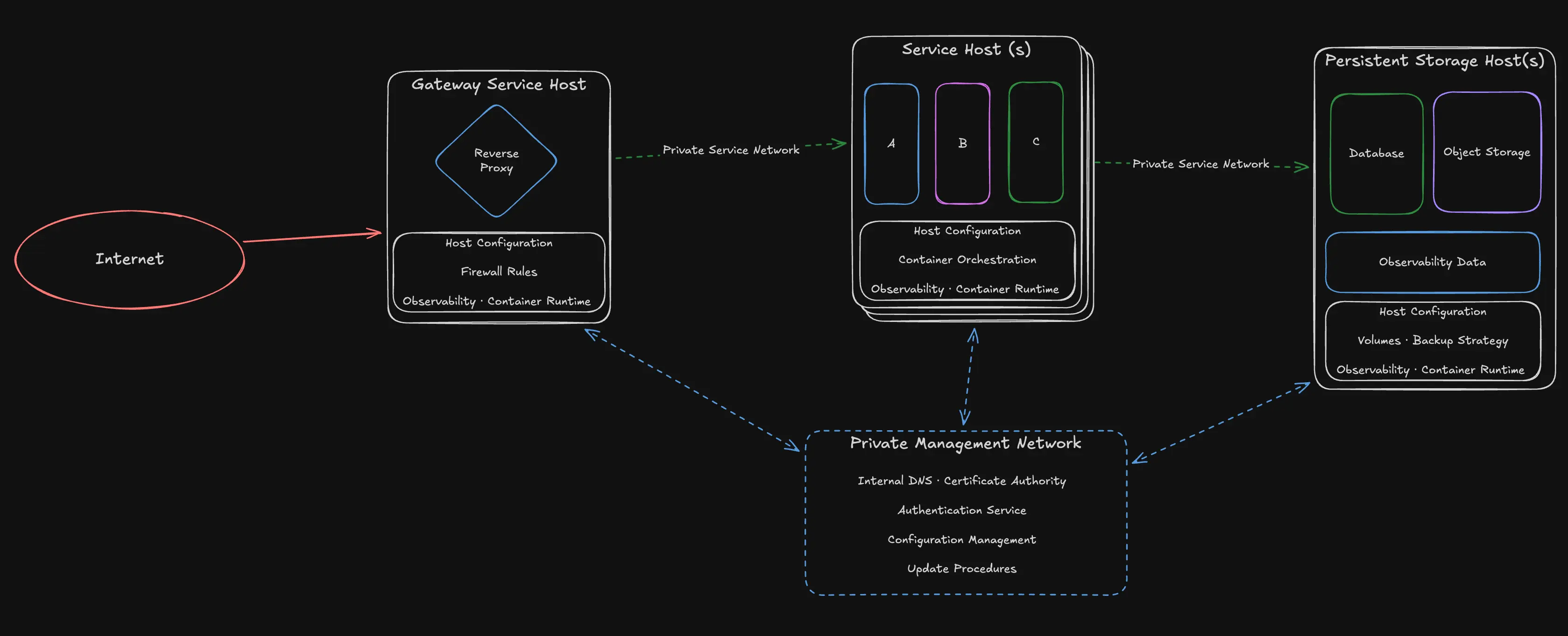 Streetfortress Infra Diagram